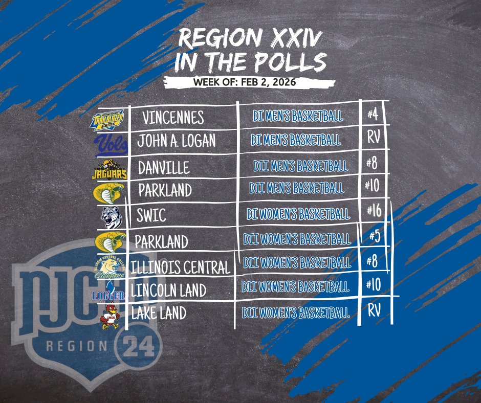 Region XXIV Programs Make Moves in Latest NJCAA Rankings
