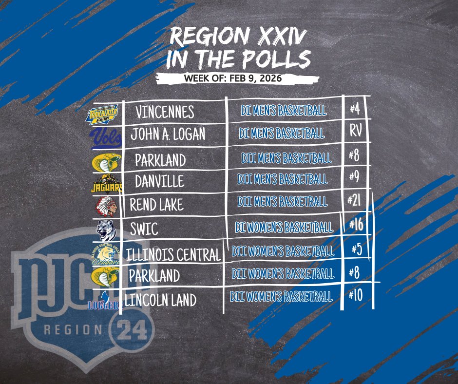 Region XXIV Stacks the Polls as Vincennes, Parkland and Illinois Central Lead Another Strong Week